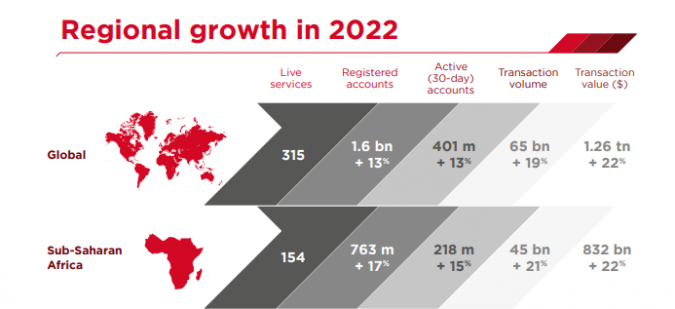 Pourquoi l’Afrique est le leader mondial du Mobile Money