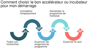 Accélérateur ou incubateur quel est le meilleur pour votre démarrage ?